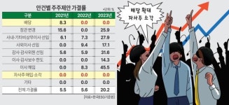 배당·자사주 소각 주주제안 가결 전무… 올 주총 밸류업 화답할까 