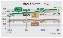 바이오株, 자사주 사고 배당하고… 포스트 반도체·AI 자리 굳히기