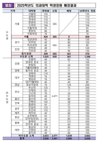 전북 의대 정원 115명 증가…전북대·도는 '반색' vs 의대 '전면 재검토'