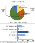 경총, 기업 10곳 중 4곳은 업무에 AI도입...80%가 '업무시간 단축' 긍정적