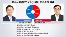 부산 북구갑 보궐선거 초접전 양상…하정우 1위지만 한동훈과의 격차 1%포인트 내로 좁혀