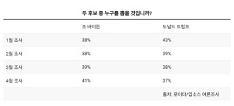 바이든, 최신 여론조사서 트럼프 추월...'트럼프 사법리스크 여파'