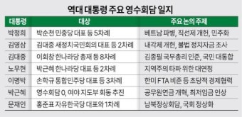 영수회담, 여야 협치 물꼬 틀까...박정희 '베트남 파병' 처음 시작‧DJ는 '최다 8차례'