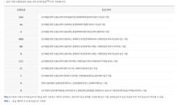 [공시학개론] 주식 투자한 회사가 등급이 매겨진다고? 신용등급 공시 뭐길래