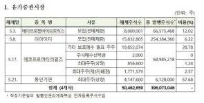 5월 에코프로머티얼즈 등 54개사 2억3000만주 의무보유 해제