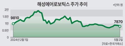 경영권 변경 무산… 해성에어로보틱스, 불성실공시법인 지정