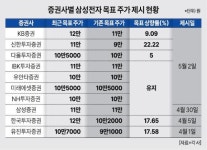 삼성전자 랠리 기대감… 12만전자 간다