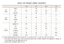 IT 외 생산 위축, 내수 부진 지속…하반기로 갈수록 우울