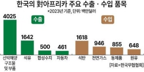 [마지막 블루오션 아프리카] 선박‧석유 수출 활로서 자원 외교 요충지로