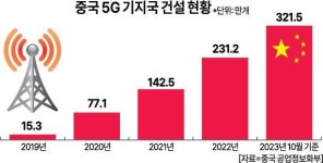 [ASIA Biz] 中농촌의 新무기…5G가 바꾼 과수원 풍경