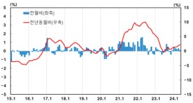 5월 생산자물가 6개월 연속 상승…산업용 도시가스·서비스↑