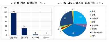 2분기 혁신금융서비스 131건 신청···저축銀-온투업 연계 투자도