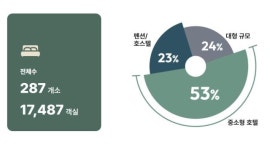 [인터뷰] 이승준 오아테크 대표 300객실 중소형 호텔 타깃…프런트 무인화·통합 업무 솔루션