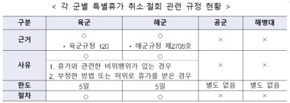 권익위, 국방부에 병사 특별휴가 제한 근거 명확히 마련 권고