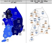 8월 수도권 아파트 분양전망 대폭 상승…지방과 격차 커 