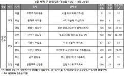 [8월 3주 분양동향] 분양시장 숨고르기...전국 8개 단지 2049가구 청약 접수