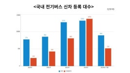 [단독]중국산 버스가 장악한 국내시장…원인은 알고보니 현대