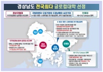 경남도, 전국 최다 글로컬대학 선정