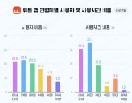 뤼튼, 토종 AI 챗봇 서비스 1위 도약...현실판 자비스로