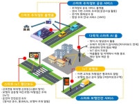 의정부 자금동 꽃동네, 스마트빌리지 보급 사업 선정