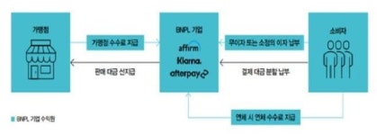 [이용우의 공정경제] 돈 없어도 일단 질러…BNPL 영역 어디까지