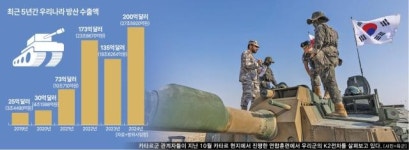 방사청, K-방산 수출 우려에 
