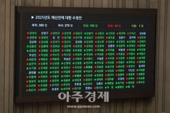 [포토] 사상 초유 감액 예산안 국회 본회의 통과