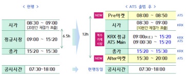 대체거래소 가동해도 종가 단일가 매매 시간 '현행대로'