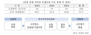 저작권 분쟁, 저작권위원회 조정으로 신속 해결한다