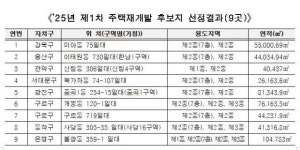 서울시, 강북구 미아동 등 신통기획 후보지 9곳 추가 선정