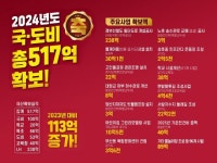이권재 오산시장, 국·도비 등 정부예산 517억 확보 쾌거