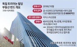 전액 손실 獨부동산펀드, 금소법 적용 안 돼…불완전판매 입증 글쎄