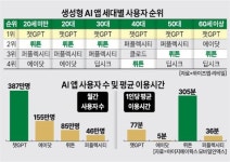 韓, 챗GPT 가장 많이 쓴다…제일 오래 사용한 AI앱은 뤼튼