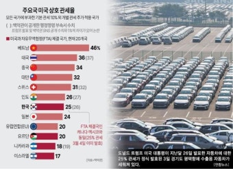 [포성 울린 관세戰] 트럼프, 관세폭탄 '한국 상호관세 25%'…韓 경제 직격탄