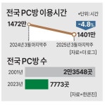 사양길 접어든 PC방…게임 질병코드‧최저임금 인상 앞길 막막