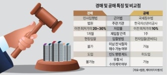 [머니테크] 손쉽고 간편한 온라인 공매 찾는 투자자들…공매 장단점 살펴보니