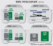 현대차·기아, 1분기 매출 71조 역대 최대...2분기부터 관세 '가시밭길'