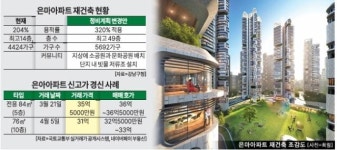 매물 품귀 속 최고가·호가↑...은마 재건축 29년 만에 본격 시동