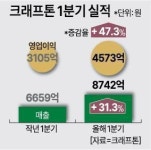 크래프톤, 1분기 실적 또 '역대 최대' 경신
