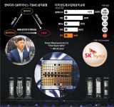 [컴퓨텍스 2025] 엔비디아·TSMC와 '3각 동맹' 강화…SK하이닉스 'HBM' 왕좌 굳히기