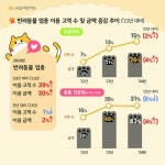 반려동물 업종 이용 고객 4년 새 40%↑…병원 비용은 75% 올라