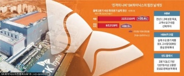 '진격의 나비' SK하이닉스, 2분기 영업익 9.2조 '사상 최대'