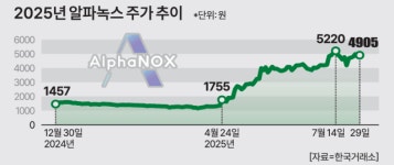 상장 철회 기업 손잡은 알파녹스 AI 테마 변신…우회상장 지적도