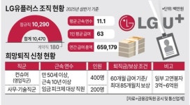 3년 만에 희망퇴직 시행하는 LG유플러스…신청자 600명 몰려