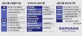 [인더스트리 리포트] 음료부터 車·스마트폰까지…삼양그룹의 생활 속 숨은 혁신