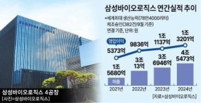 삼성바이오로직스, 美제약사와 1.8조 규모 초대형 위탁생산 계약