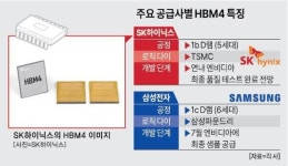 엔비디아 학습·추론 이원화...SK하닉·삼성전자 메모리 역량 극대화