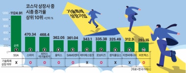 코스닥 시총 증가 10위 중 6개 기술특례상장…스피어 470%로 최고