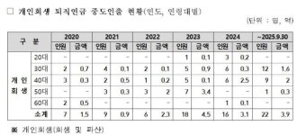 40대 이하 개인회생 과학기술인 늘었다…퇴직연금 중도인출↑