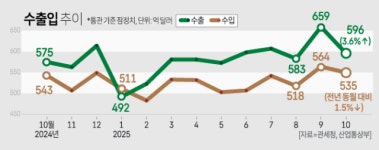 10월 수출 '역대 최대'...한미 관세 합의로 수출 7000억弗 청신호